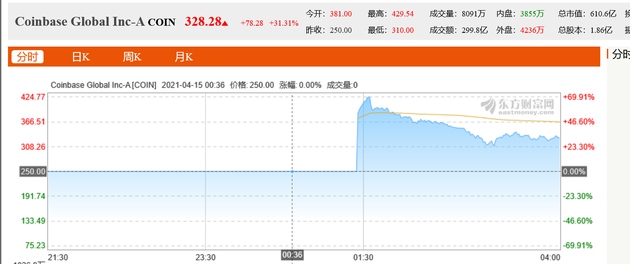 加密货币交易所第一股来了首日涨逾31%市值654亿美元