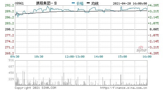 香港恒生指数低开0.49%携程港股开盘涨2%