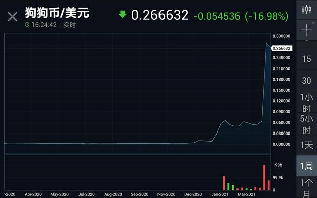 马斯克疯狂带货狗狗币涨超400%可为何有人忧其为下个游戏驿站