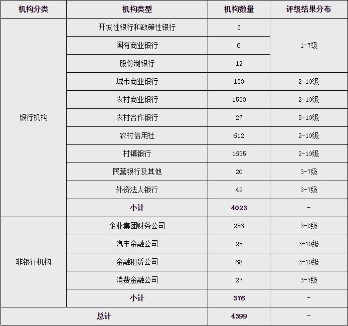 2020年四季度央行金融机构评级结果总体稳定