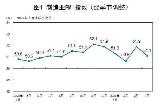 国家统计局4月份PMI为51.1%制造业继续保持扩张态势