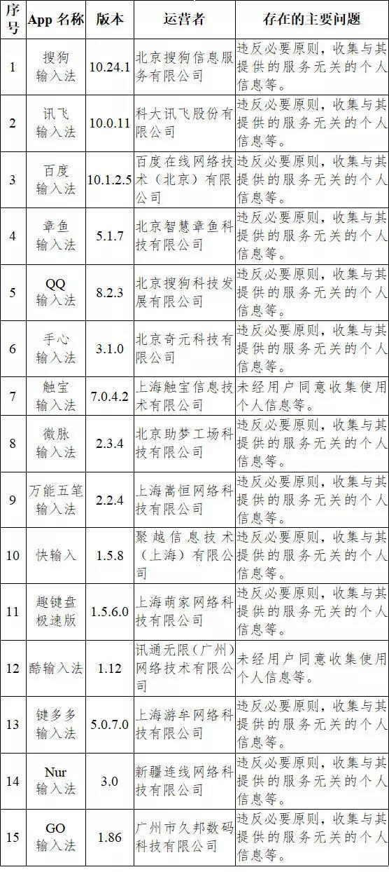 中央网信办通报搜狗输入法高德地图等33款App违法违规收集使用个人信息情况