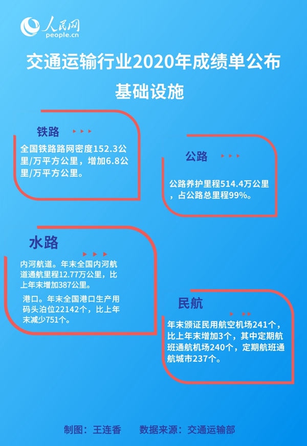 交通运输晒2020年成绩单全年完成营业性客运量96.65亿人