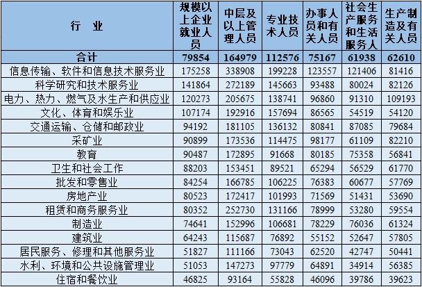 2020年平均工资出炉技术含量较高行业领涨