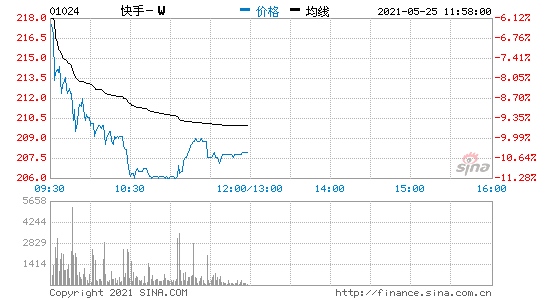 港股快手开盘跌超4%一季度经调整亏损49亿元