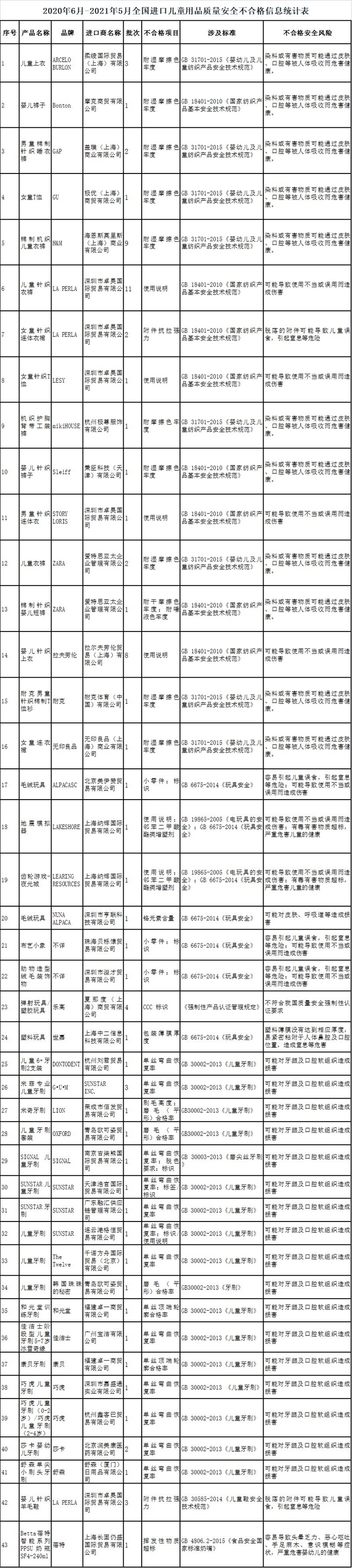 海关总署公布进口儿童用品不合格清单涉耐克H&M乐高等品牌