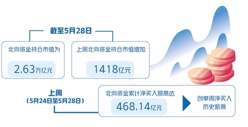 北向资金为何创新高